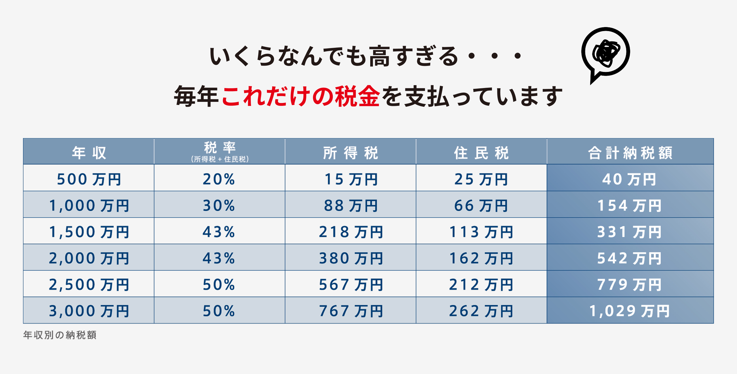 医師が高額納税になってしまっている理由は医師特有の３つの原因があります