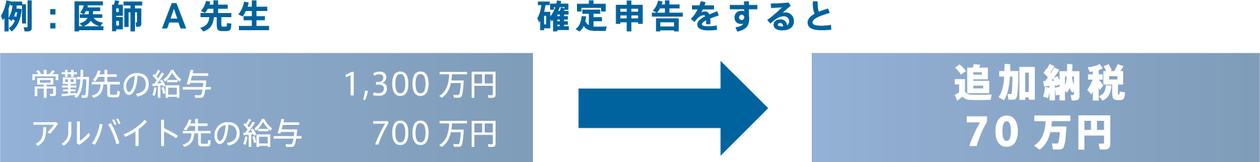 アルバイトをすると追加で納税も