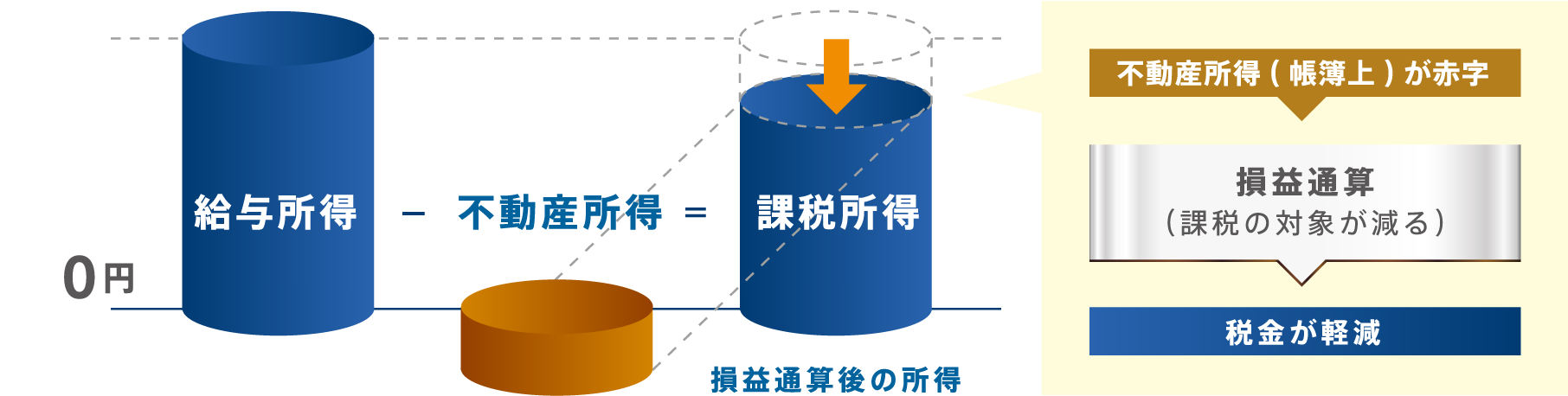 赤字になるというのは損をしてるという事